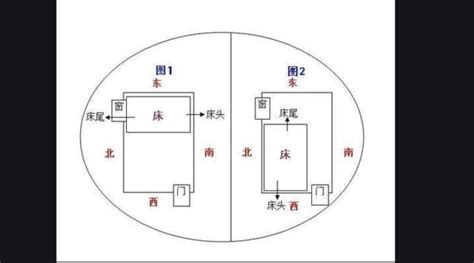 床頭 方向|床头朝哪个方向好？不要对着这4处，是有依据的